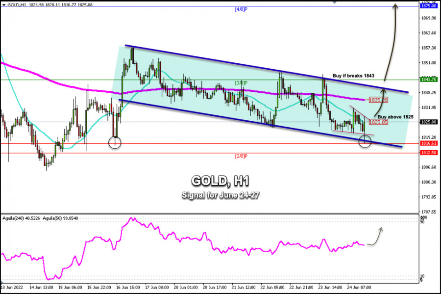 Trading Signal for Gold (XAU/USD) on June 24-27 2022: buy above…