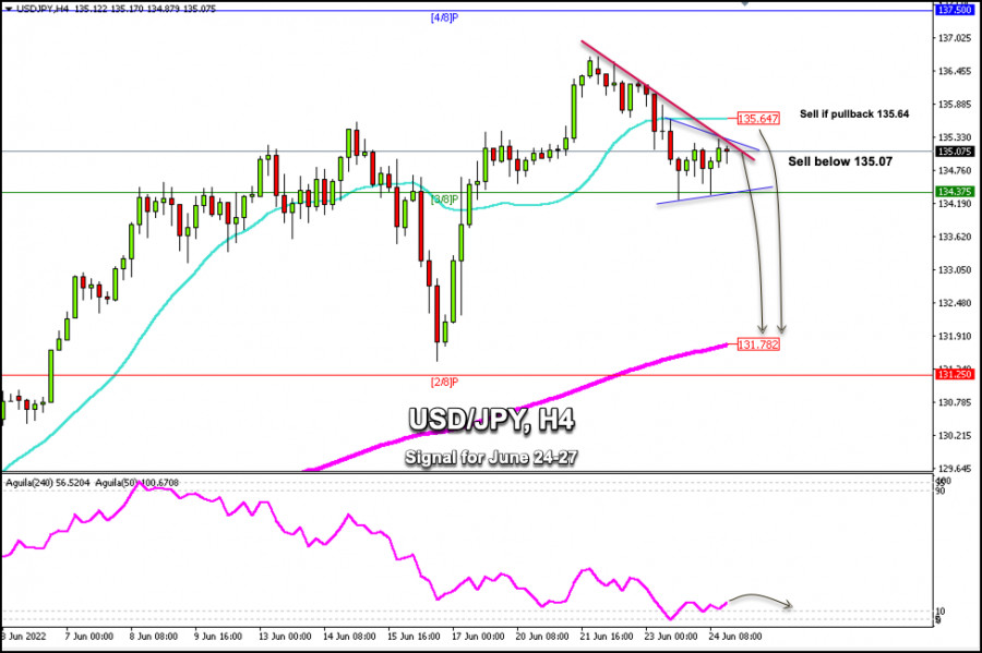 Trading Signal for USD/JPY on June 24-27 2022: sell below 135.07…