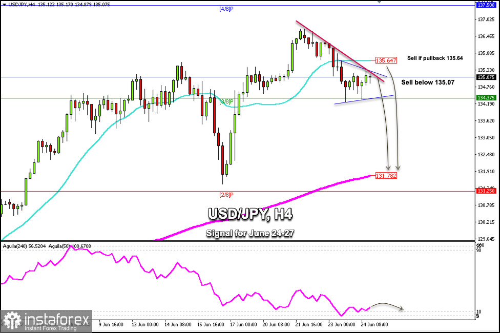 Trading Signal for USD/JPY on June 24-27, 2022: sell below 135.07 (downtrend channel - 21 SMA)