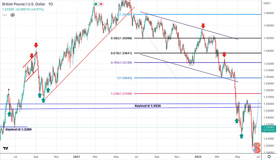 June 24 2022 : GBP/USD Intraday technical analysis and significant…