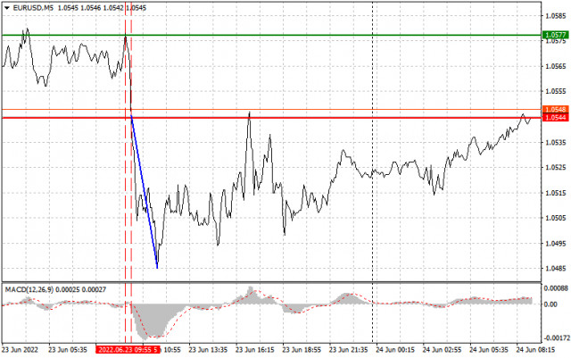 Analysis and trading tips for EUR/USD on June 24