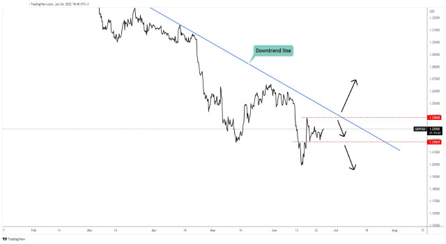 GBP/USD in neutral zone