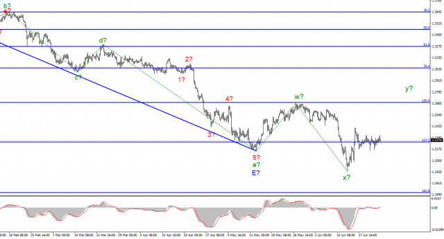 GBP/USD analysis on June 25. British statistics continue to disappoint traders
