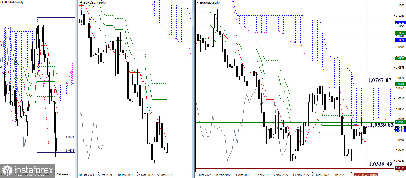 EUR/USD and GBP/USD weekly results and prospects