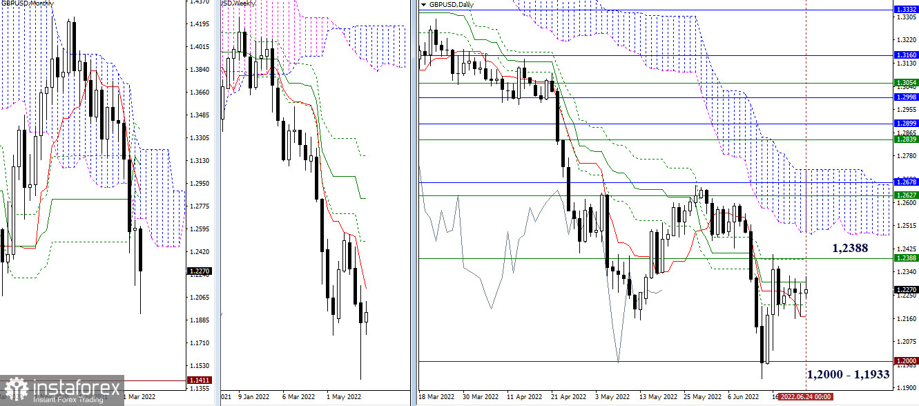 EUR/USD and GBP/USD weekly results and prospects