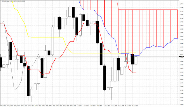 Ichimoku cloud indicator analysis on EURUSD for the week that ended June 24th, 2022.