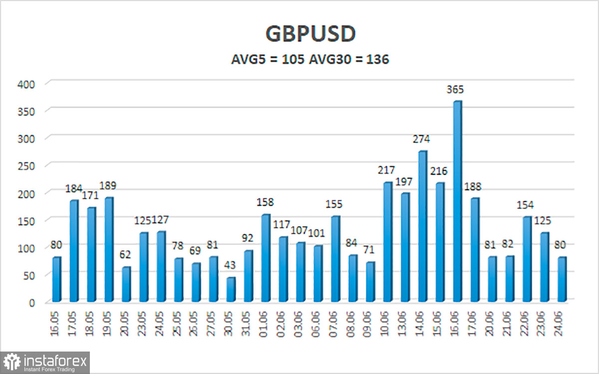 GBP/USD युग्म का अवलोकन। 27 जून। ब्रिटिश पाउंड समस्याओं में फंस गया है, और यहां तक कि बाजार भी इसे खरीदने से इंकार कर देता है।