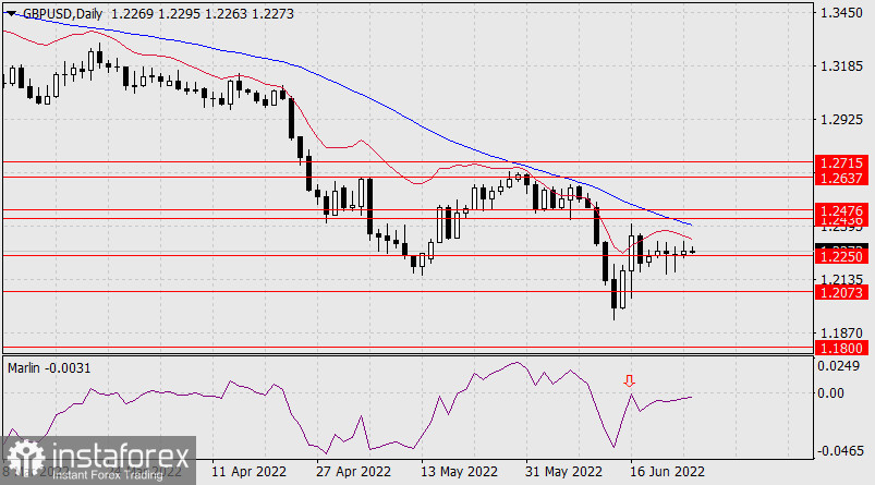  Prognoza dla GBP/USD na 27 czerwca 2022 r.