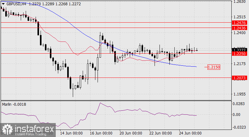  Prognoza dla GBP/USD na 27 czerwca 2022 r.