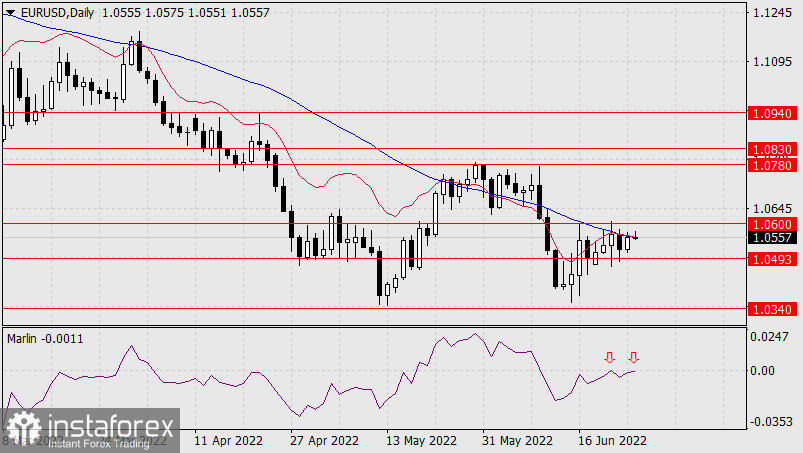 Прогноз по EUR/USD на 27 июня 2022 года