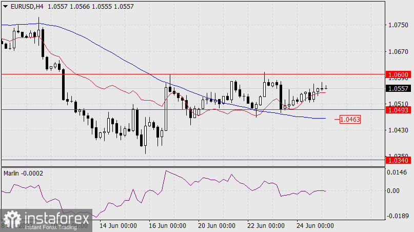  Prognoza dla EUR/USD na 27 czerwca 2022 r.