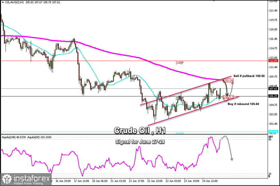 Trading Signal for Crude Oil (WTI - #CL) on June 27-28, 2022: sell in case of pullback at 109.50 (200 EMA)