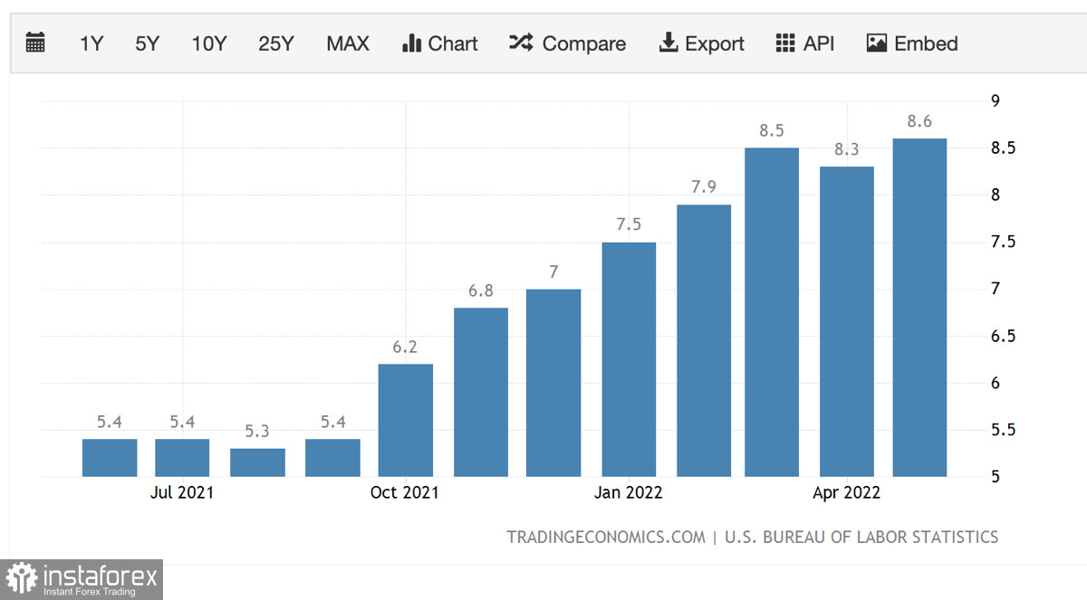 Exchange Rates 27.06.2022 analysis
