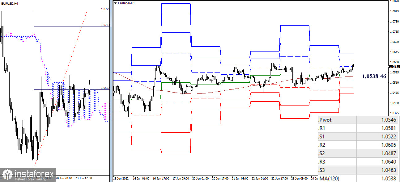 EUR/USD и GBP/USD 27 июня – рекомендации технического анализа