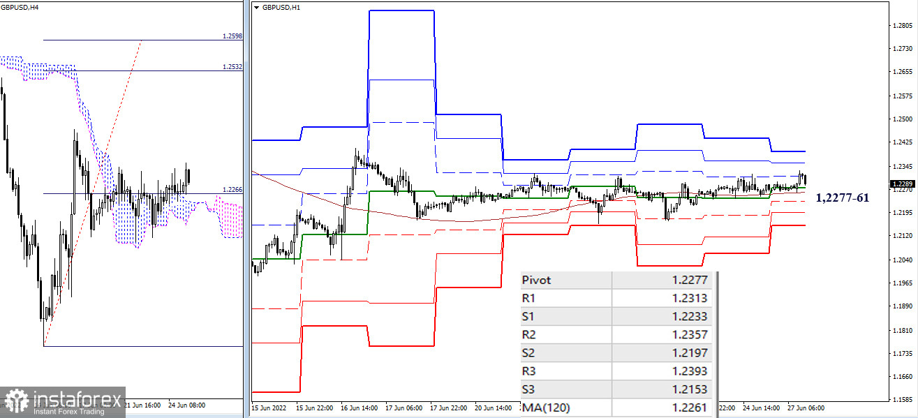 EUR/USD и GBP/USD 27 июня – рекомендации технического анализа