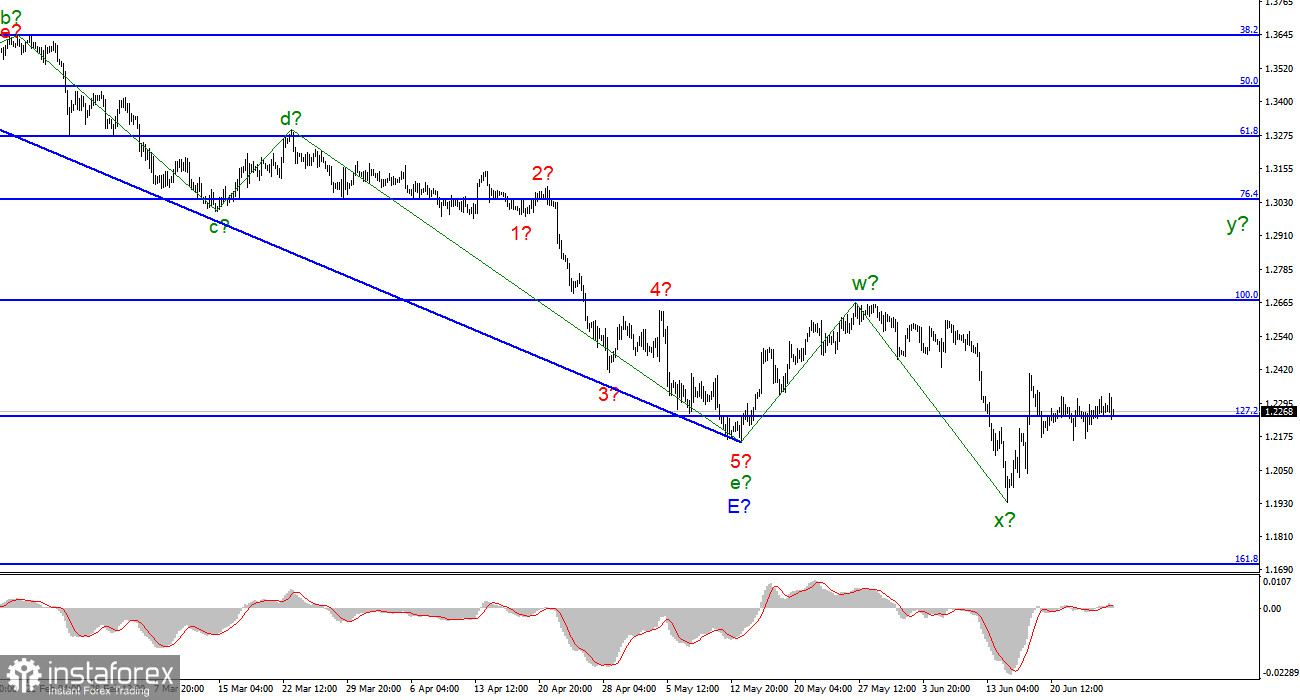 GBP/USD analysis on June 27. An unexpected increase in orders in the US caused an increase in demand for the dollar.