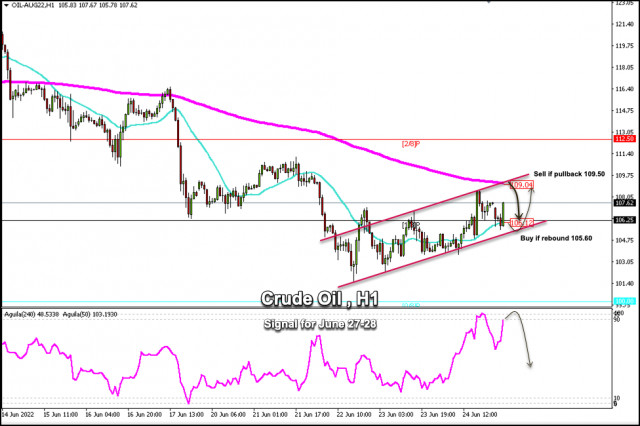 Trading Signal for Crude Oil (WTI - #CL) on June 27-28, 2022: sell in case of pullback at 109.50 (200 EMA)