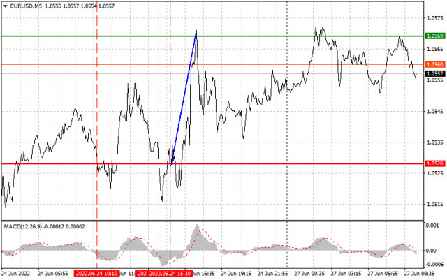 Analysis and trading tips for EUR/USD on June 27
