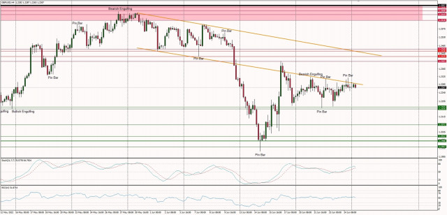 Technical Analysis of GBP/USD for June 27, 2022
