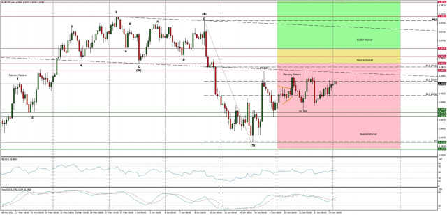 Technical Analysis of EUR/USD for June 27, 2022