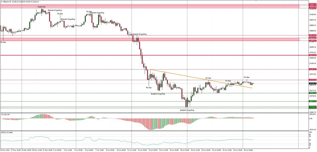 Technical Analysis of BTC/USD for June 27, 2022