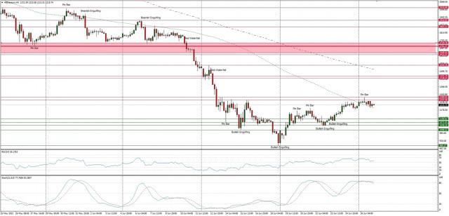 Technical Analysis of ETH/USD for June 27, 2022