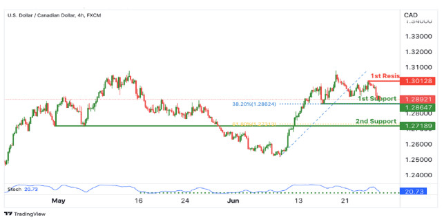 USDCAD, Potential For Bullish Bounce | 27th June 2022