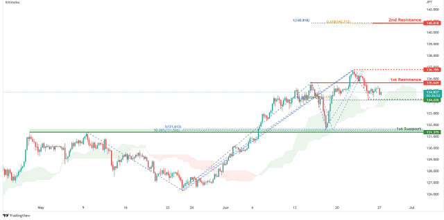 USDJPY Potential For Bullish Continuation | 27th June 2022