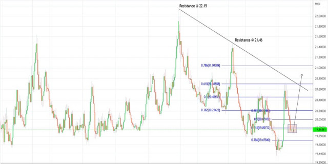 Plano de negociação para o USD/MXN em 27 de junho de 2022.