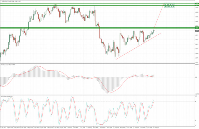 EUR/USD analysis for June 27, 2022 - Ascending triangle in creation, potential for the breakout