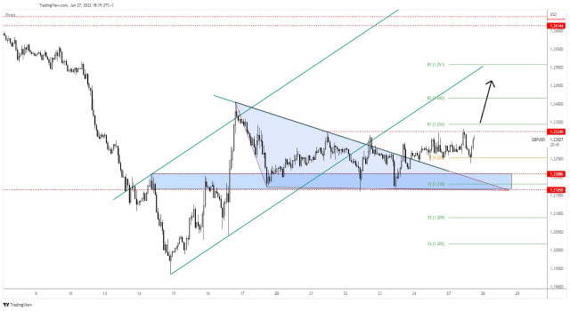 GBP/USD: downside invalidated, further growth in cards