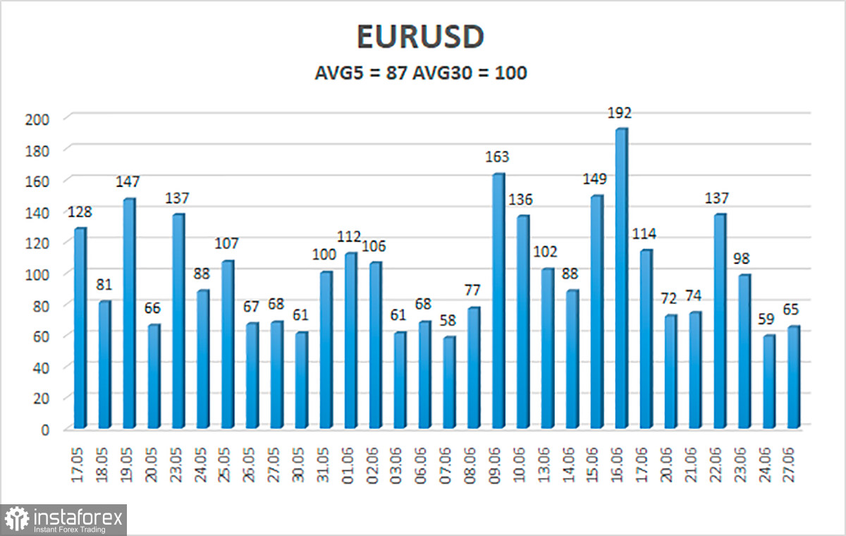Обзор пары EUR/USD. 28 июня. Кристин Лагард будет выступать каждый день, а инфляция – продолжит расти в Евросоюзе