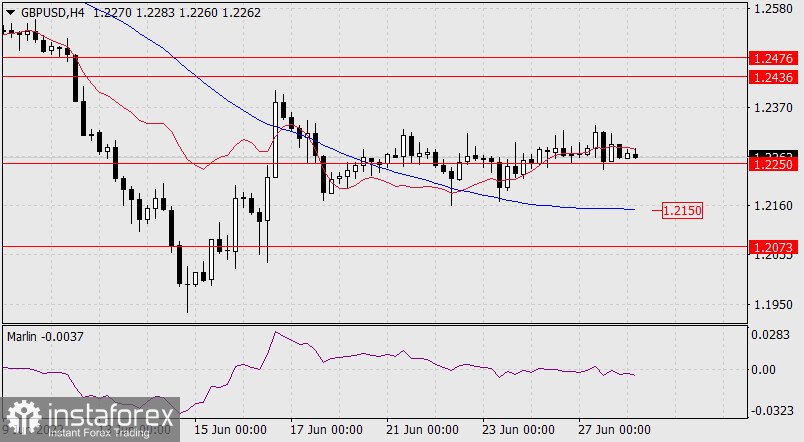 Прогноз по GBP/USD на 28 июня 2022 года