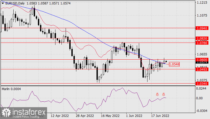 Forex Analysis & Reviews: Perkiraan untuk EUR/USD pada 28 Juni 2022 Analytics62ba69af8b589_source!