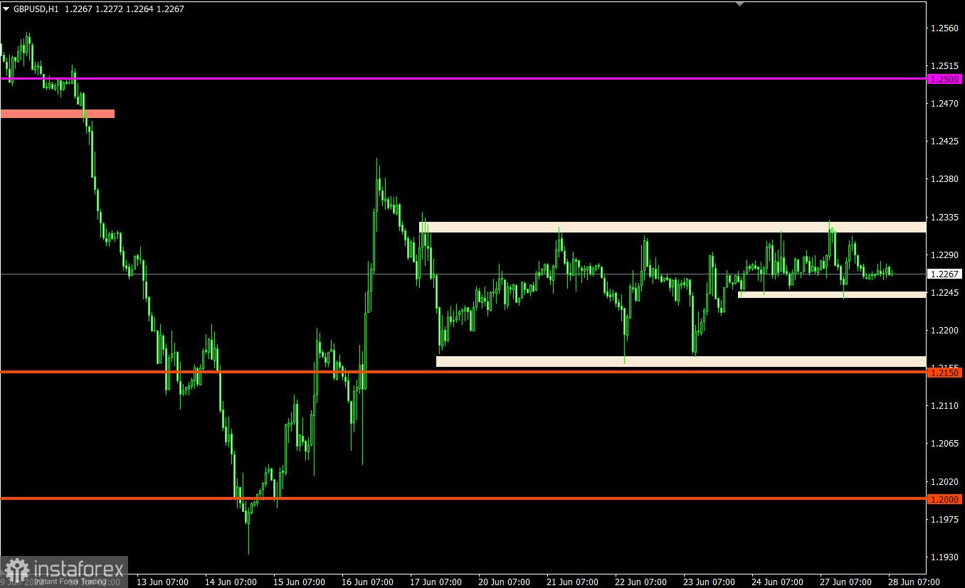 Торговый план по EUR/USD и GBP/USD на 28.06.2022