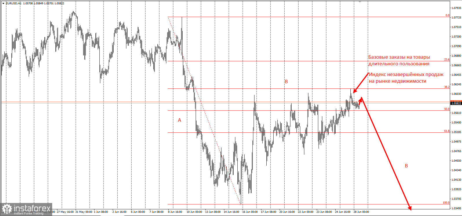 EURUSD план на снижение с коротким стопом.