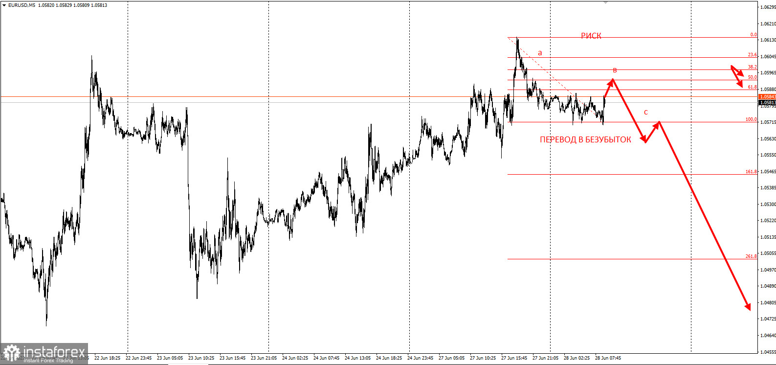 EURUSD план на снижение с коротким стопом.