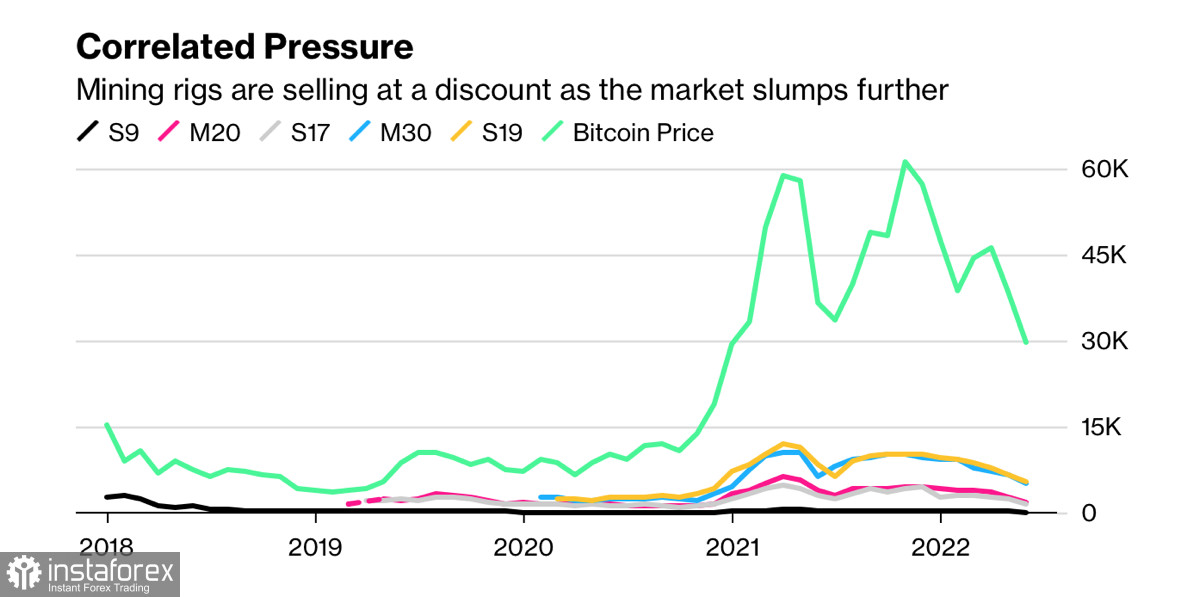 Syarikat perlombongan Bitcoin berterusan menjual di tengah-tengah rekod aliran keluar pelaburan: bolehkah kita menjangkakan tetapan semula bahagian bawah tempatan?