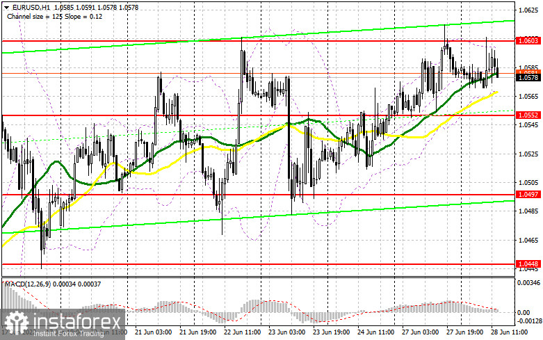 EUR/USD: the plan for the American session on June 28 (analysis of morning deals). The euro again fell short of 1.0603