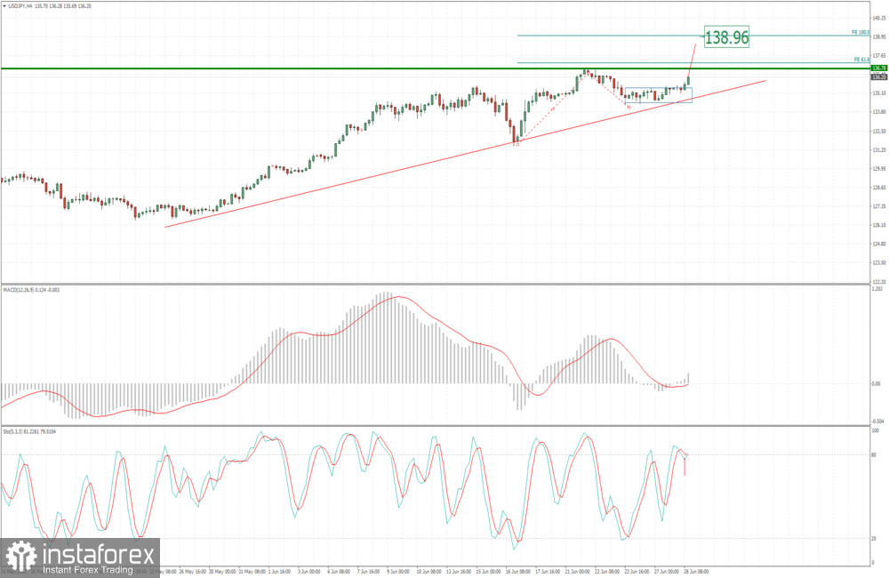 USD/CHF analysis for June 28, 2022 - Strong upside trend continuation