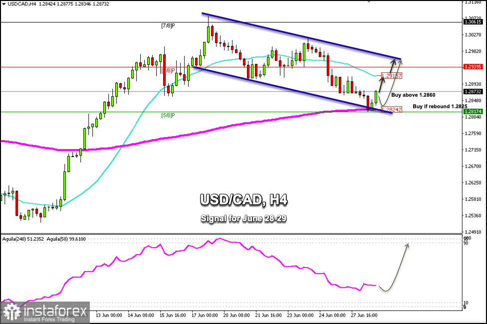 Trading Signal for USD/CAD on June 28-29, 2022: buy above 1.2824 (5/8 Murray - 200 EMA)