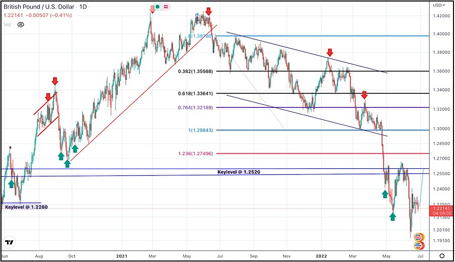 June 28 2022 : GBP/USD Intraday technical analysis and significant…