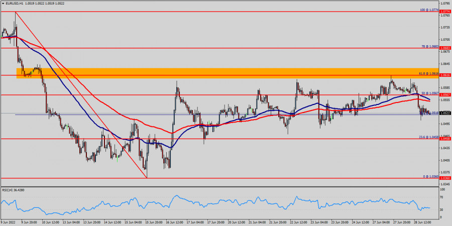 Technical analysis of EUR/USD for June 28 2022