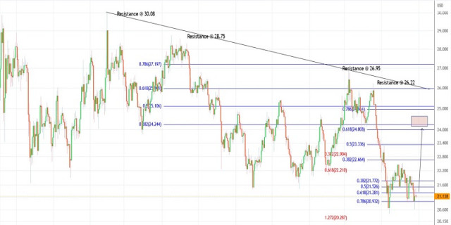 Trading plan for Silver on June 28, 2022