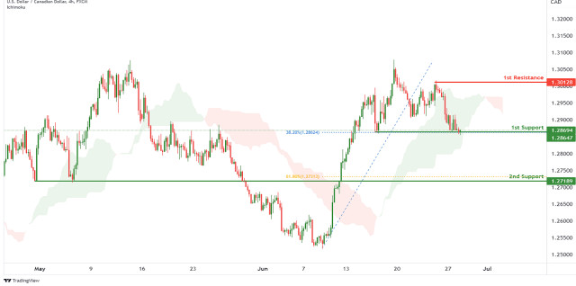 USDCAD, Potential For Bullish Bounce | 28th June 2022