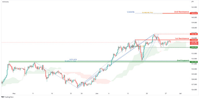 USDJPY Potential For Bullish Continuation | 28th June 2022