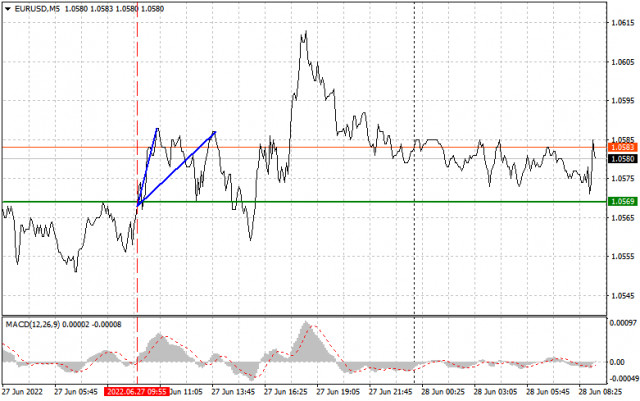 Analysis and trading tips for EUR/USD on June 28