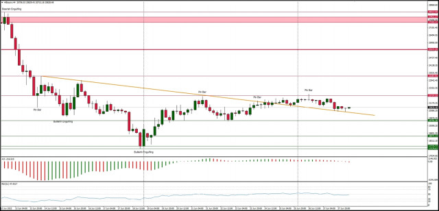 Technical Analysis of BTC/USD for June 28, 2022