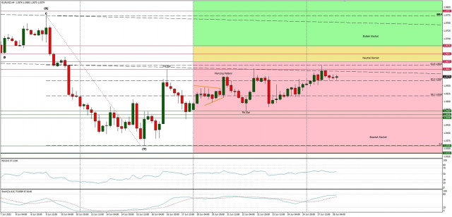 Technical Analysis of EUR/USD for June 28, 2022