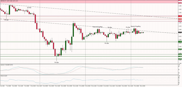 Technical Analysis of GBP/USD for June 28, 2022